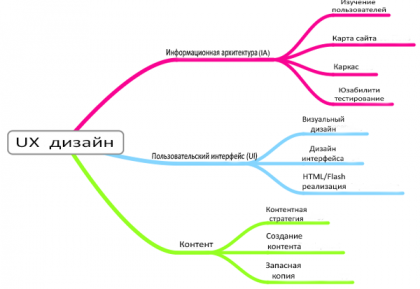 Что такое UX и UI дизайн – особенности и отличия