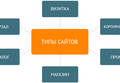 Типы сайтов