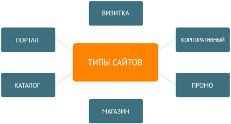 Типы сайтов