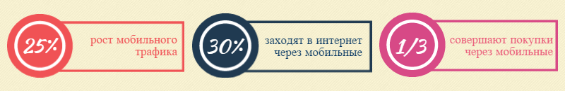 разработка мобильной версии сайта