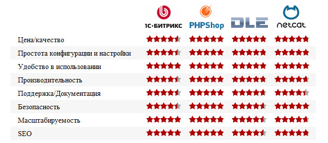 Сравнительные характеристики платных CMS