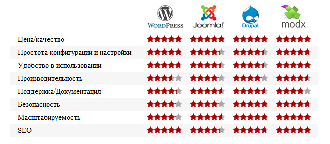 Сравнительные характеристики бесплатных CMS