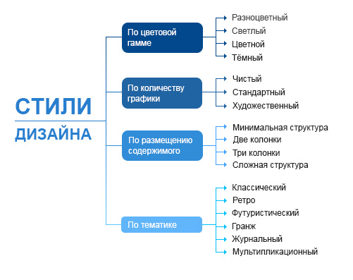 Стили и направления в дизайне сайта