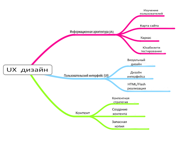 Компоненты UX дизайн