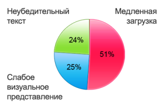 Причины ухода с сайта