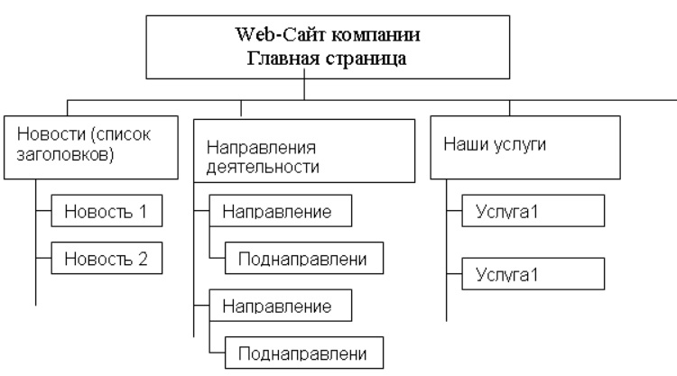 структутра навигации сайта